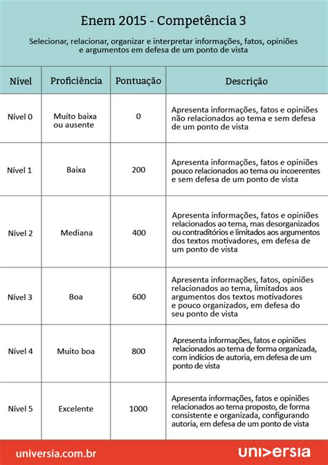 Por dentro da redaÃ§Ã£o do Enem 2015: os critÃ©rios de