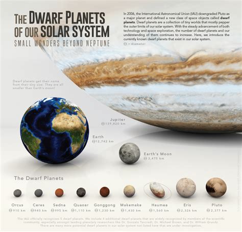 visual guide   dwarf planets   solar system  sounding