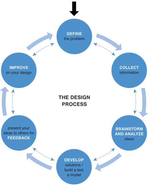 design process diagram sarahesparrow