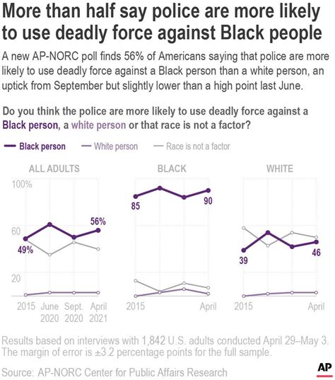 ap norc poll police violence remains high concern in u s