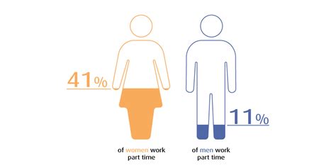 What Is The Gender Pay Gap Visual Ons