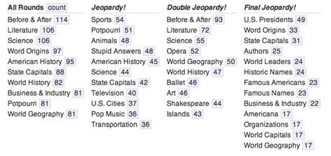 common jeopardy categories bagofnothingcom