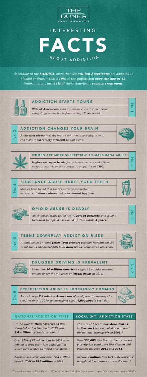Facts About Addiction Infographic National And Ny Addiction Statistics