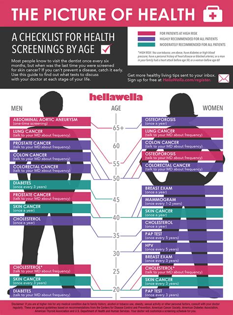 complete list of recommended health screenings by age