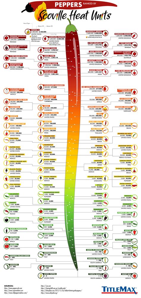 chart  chili peppers