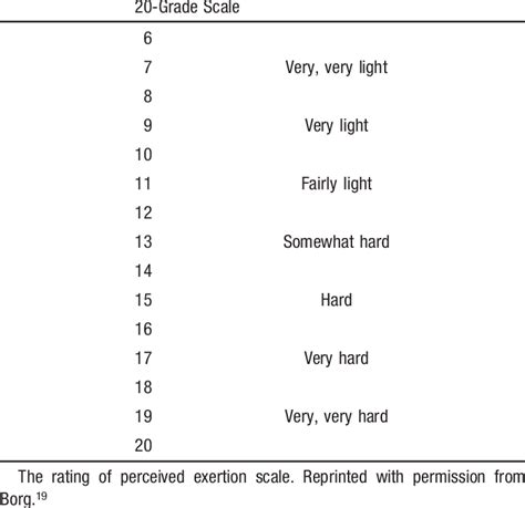borg scale  rating perceived exertion  table