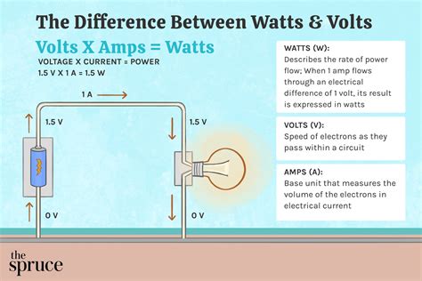 watts  volts understand  difference