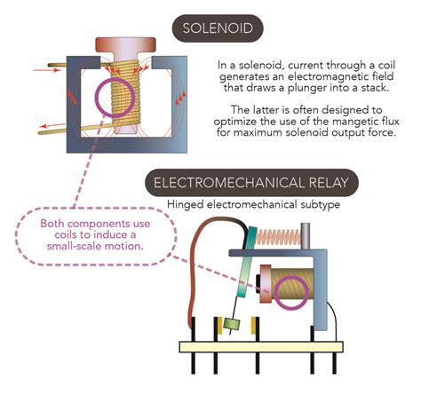 solenoids contactors  electromechanical relays explained
