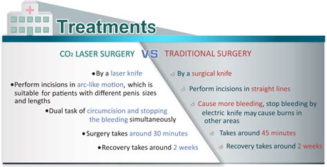Laser Circumcision Surgery Laser Circumcision Surgery
