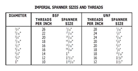 bolt size  spanner size  discount