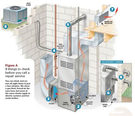 furnace diagrams   handyman pinterest heating  cooling home furnace  heating