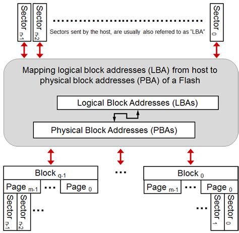 controller importance  nand flash storage systems