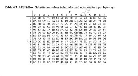 Solved Table 4 3 Aes S Box Substitution Values In Hexadecimal