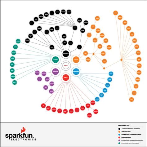 Its A Different Approach To An Org Chart But I Like Circular Org