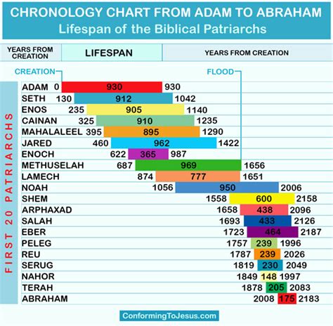 chronology chart  adam  abraham biblical patriarchs lifespan