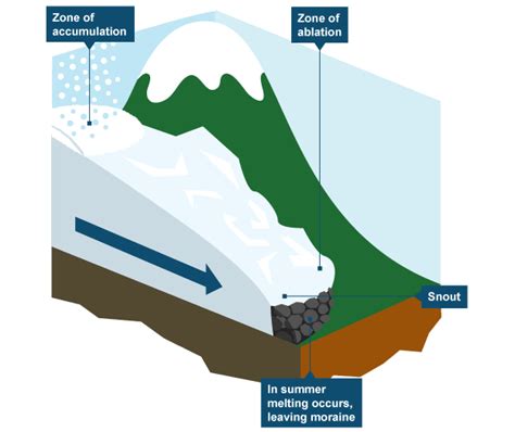 glacier diagram labeled