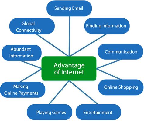 advantages  disadvantages   internet goglobalways