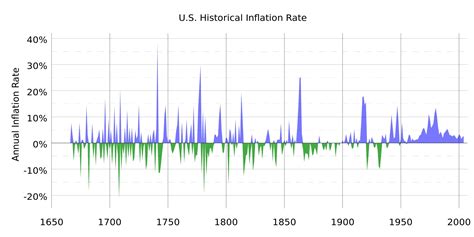 historical inflation rates  years  data