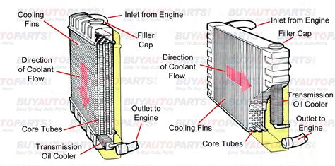 car radiator diagram buy auto parts