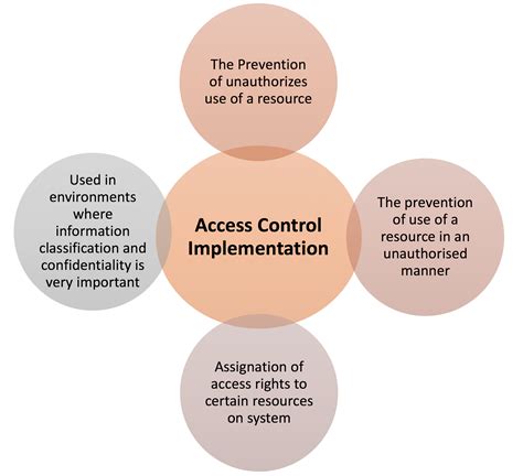 tips  implementing access control authentication system