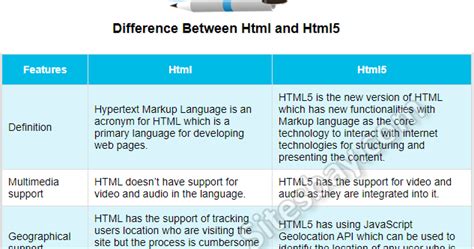 programming tutorials difference  html  html