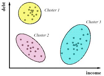 clustering analysis techniques  clustering analysis