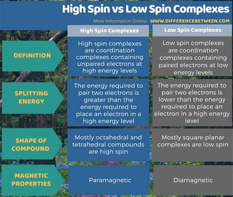 difference  high spin   spin complexes compare