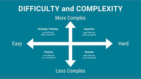 design classroom assessments   difficulty  complexity matrix  indiana
