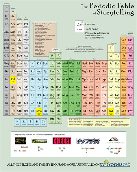 Periodic Table Of Geek Storytelling The Mary Sue