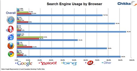 google  holds  majority share  search engine usage