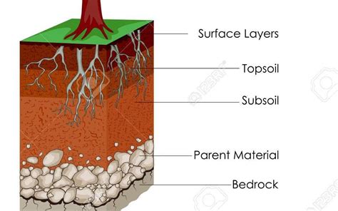 soil mechanics   characteristics formation