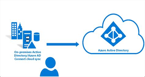 azure ad connect cloud sync microsoft entra microsoft learn
