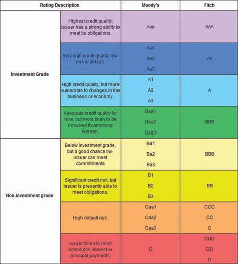 credit rating scale chart