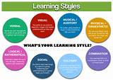 Different Types Of Learners Pictures