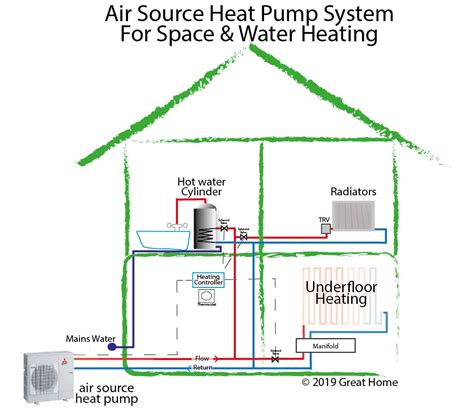 air source heat pump  replacement   gas boiler great home