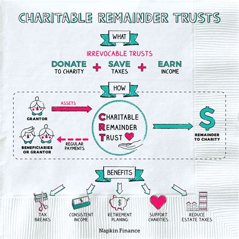 charitable remainder trust    napkin finance