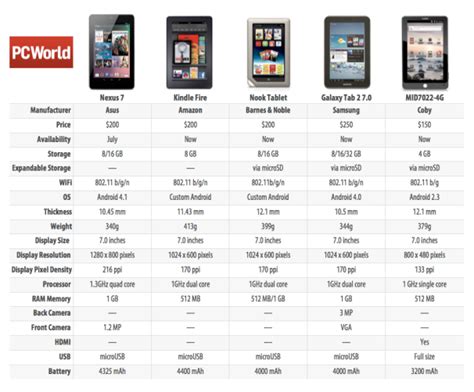 Nexus 7 Tablet Vs Kindle Fire And The Field Spec Smackdown Nexus 7