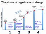 Photos of Business Change Management Models