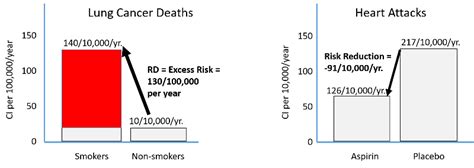 risk ratio  risk difference