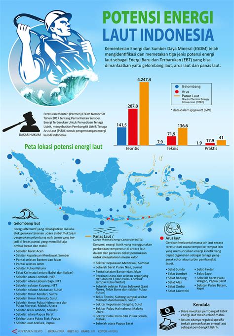potensi energi laut indonesia infografik antara news