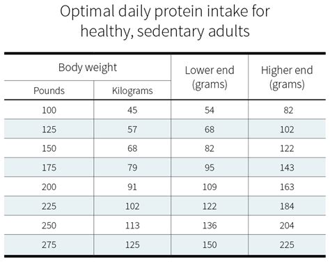 How Much Protein Do You Need Per Day