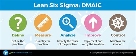 how does lean six sigma work