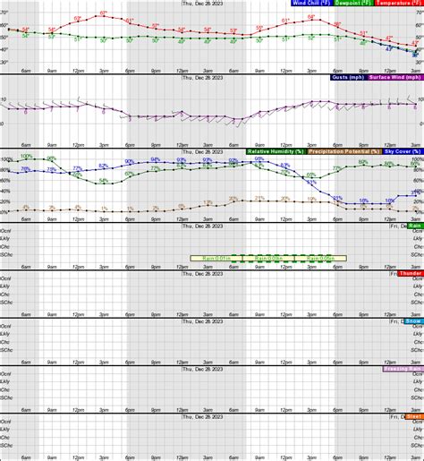 Hourly Graphical Forecast For 30 03n 82 92w