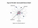 Bohr Sommerfeld Model Atomic Arnold Scientific Exploring sketch template