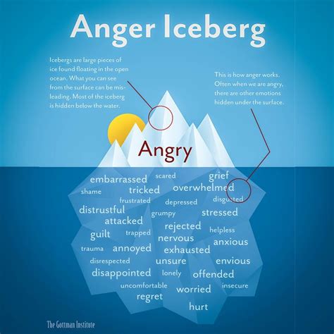 anger iceberg gottman institute anger iceberg anger management activities anger