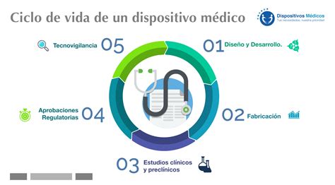 Ciclo De Vida De Un Dispositivo Médico Dispositivos Médicos