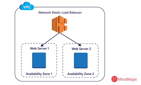 What Is Aws Elb Elastic Load Balancer Tutorial 2022