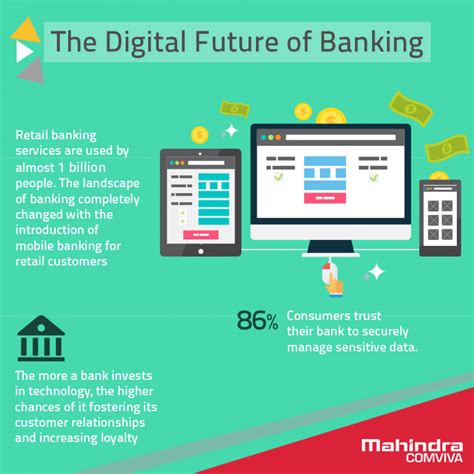 the digital future of banking visual ly