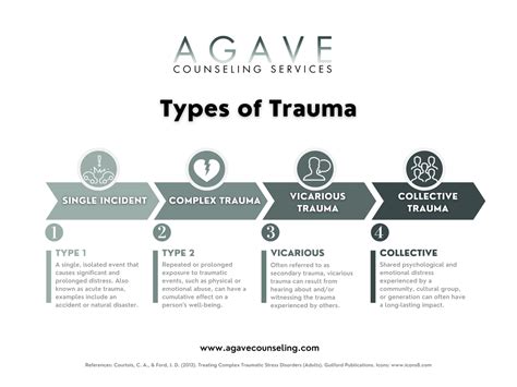 types  trauma agave
