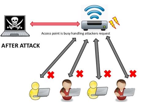Wireless Attacks Wireless Attack Wireless Networking